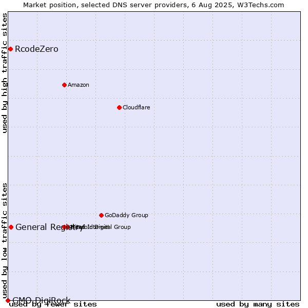 Market position of General Registry vs. RcodeZero vs. GMO DigiRock