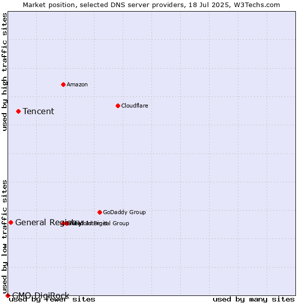 Market position of Tencent vs. General Registry vs. GMO DigiRock