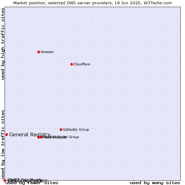 Market position of General Registry vs. Webhost Python vs. GMO DigiRock