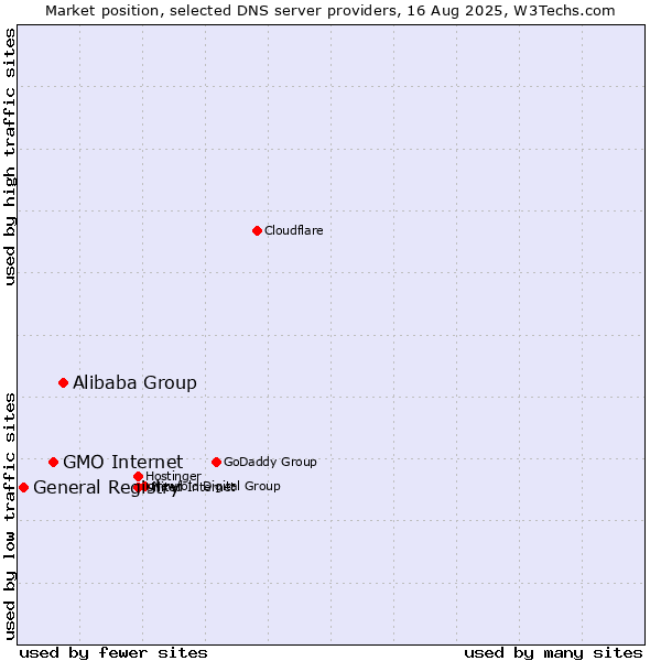 Market position of Alibaba Group vs. GMO Internet vs. General Registry