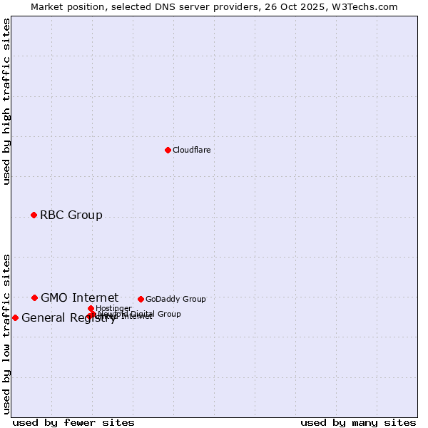 Market position of GMO Internet vs. RBC Group vs. General Registry