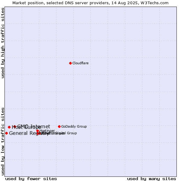 Market position of GMO Internet vs. Host Europe vs. General Registry