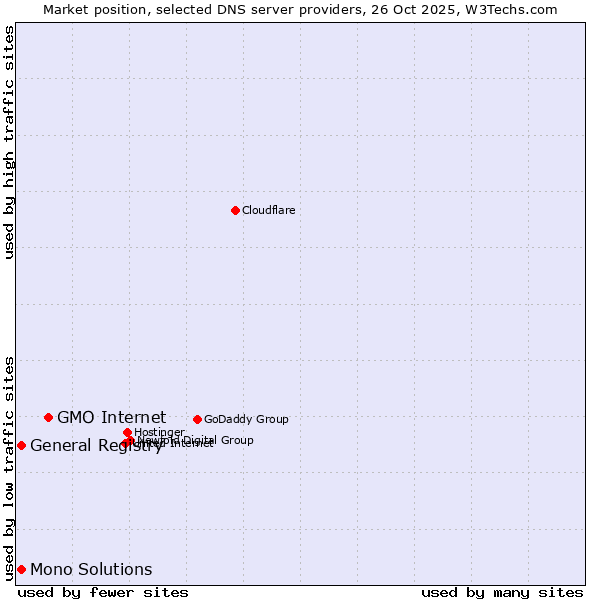 Market position of GMO Internet vs. General Registry vs. Mono Solutions