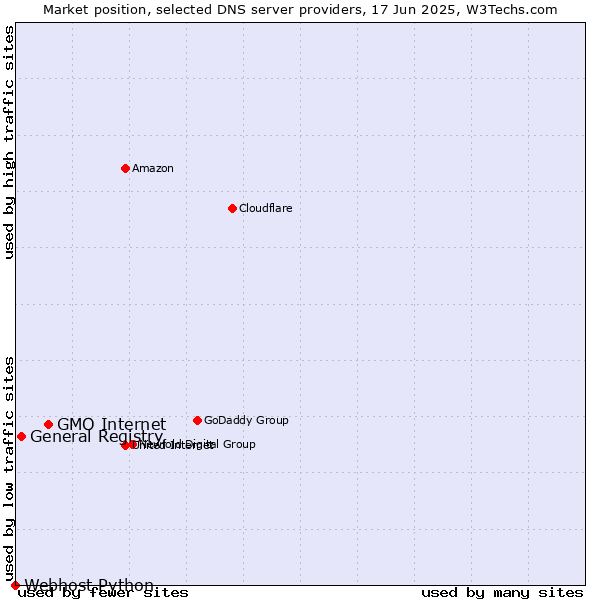 Market position of GMO Internet vs. General Registry vs. Webhost Python