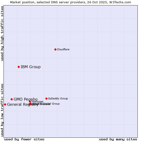 Market position of IBM Group vs. GMO Pepabo vs. General Registry