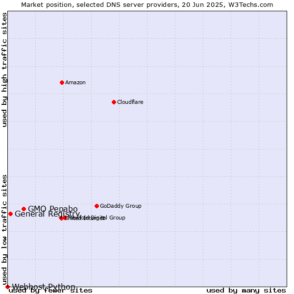 Market position of GMO Pepabo vs. General Registry vs. Webhost Python