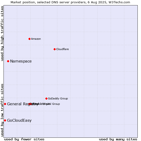 Market position of Namespace vs. General Registry vs. GoCloudEasy