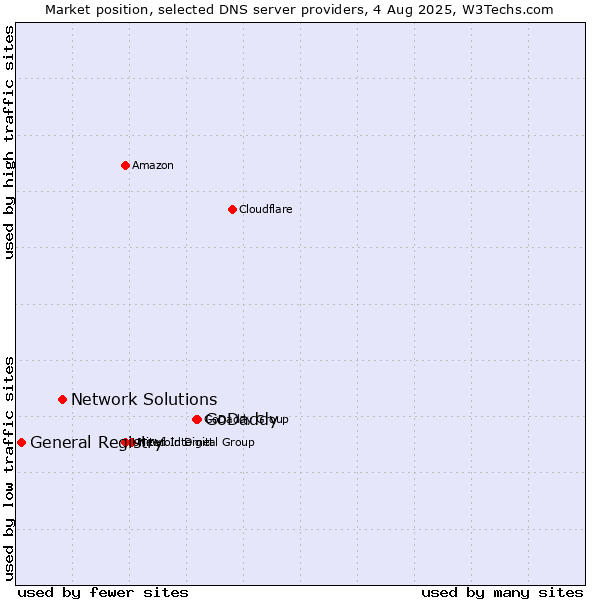 Market position of GoDaddy vs. Network Solutions vs. General Registry