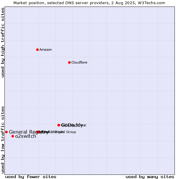Market position of GoDaddy vs. o2switch vs. General Registry