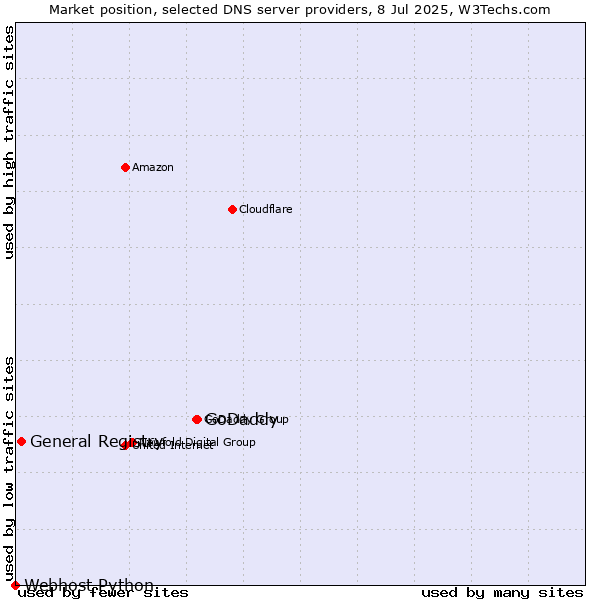 Market position of GoDaddy vs. General Registry vs. Webhost Python