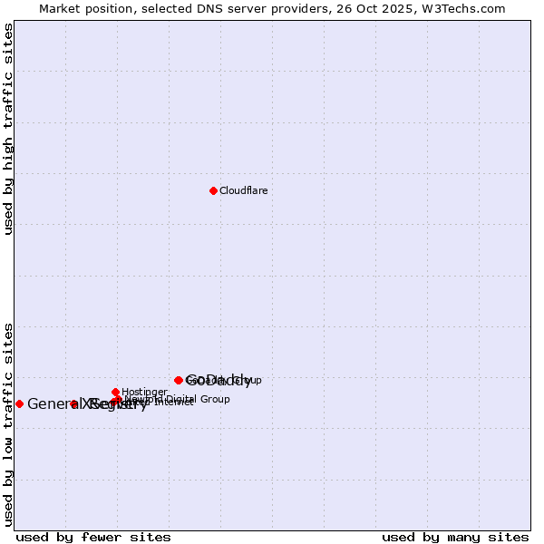 Market position of GoDaddy vs. XServer vs. General Registry