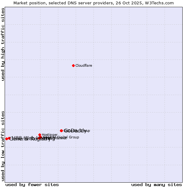 Market position of GoDaddy vs. H88 Web Hosting vs. General Registry