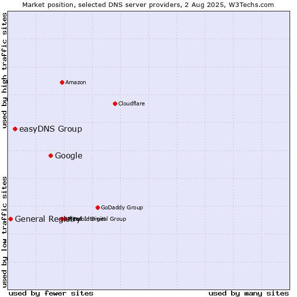 Market position of Google vs. easyDNS Group vs. General Registry