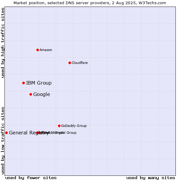 Market position of Google vs. IBM Group vs. General Registry