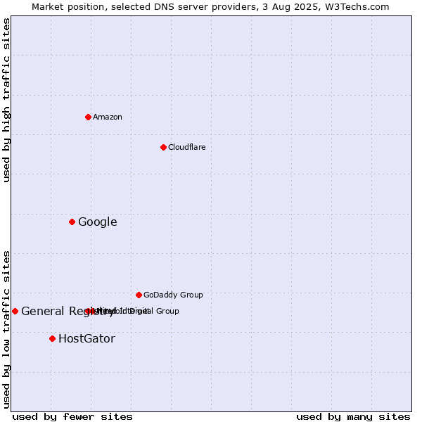 Market position of Google vs. HostGator vs. General Registry