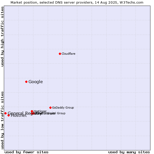 Market position of Google vs. Hostnet vs. General Registry