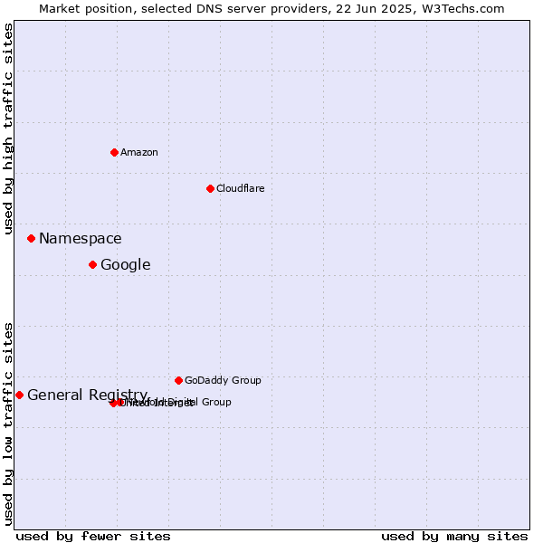 Market position of Google vs. Namespace vs. General Registry