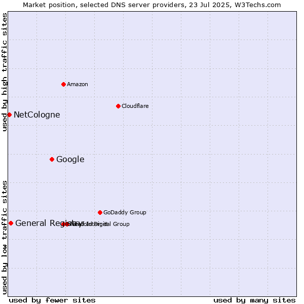 Market position of Google vs. General Registry vs. NetCologne