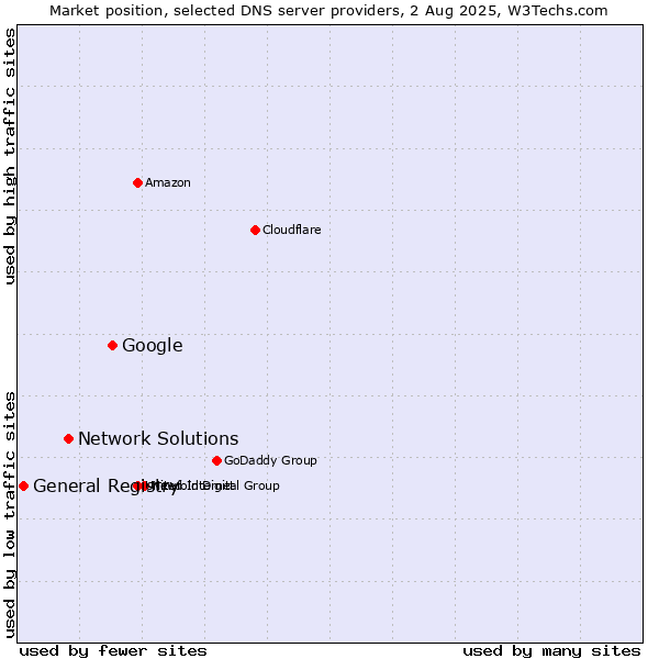 Market position of Google vs. Network Solutions vs. General Registry