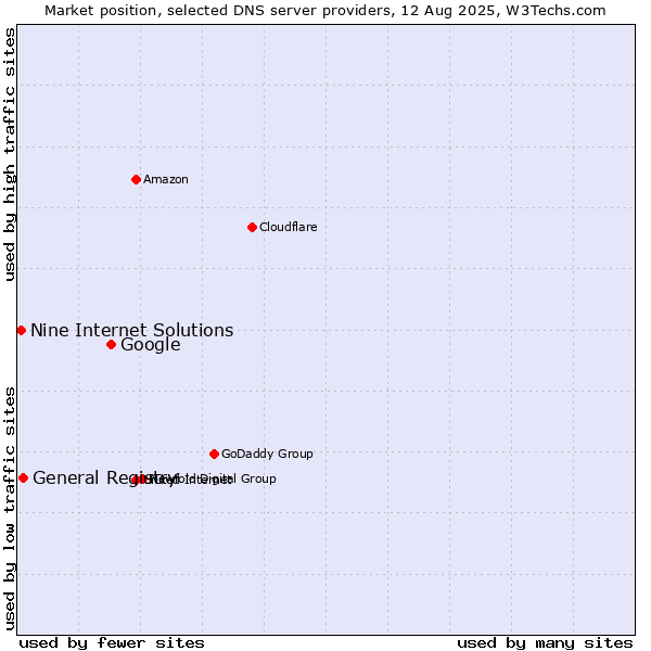 Market position of Google vs. General Registry vs. Nine Internet Solutions