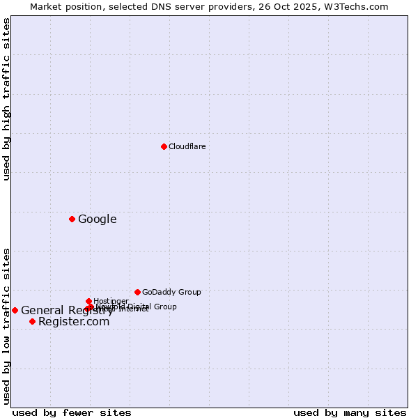 Market position of Google vs. Register.com vs. General Registry