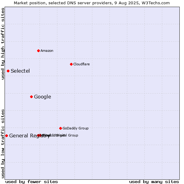 Market position of Google vs. Selectel vs. General Registry