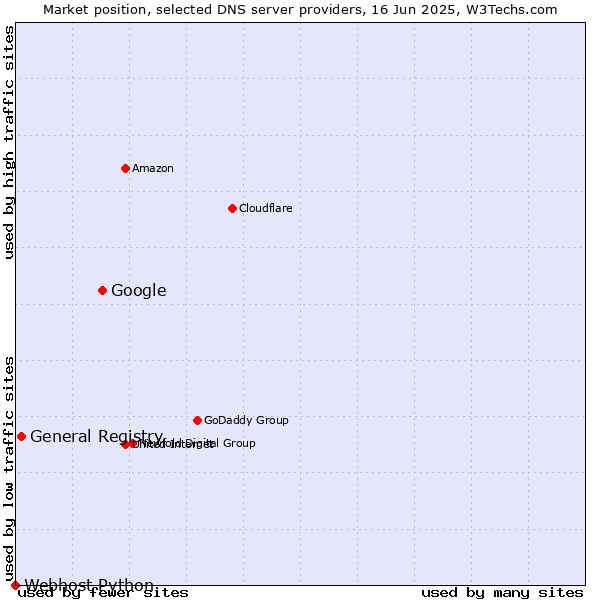 Market position of Google vs. General Registry vs. Webhost Python