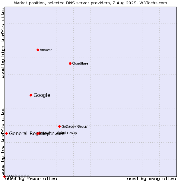 Market position of Google vs. General Registry vs. Webnode