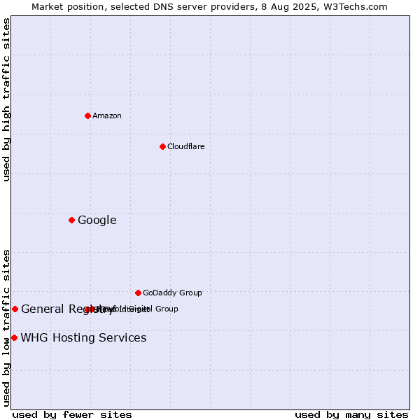 Market position of Google vs. General Registry vs. WHG Hosting Services