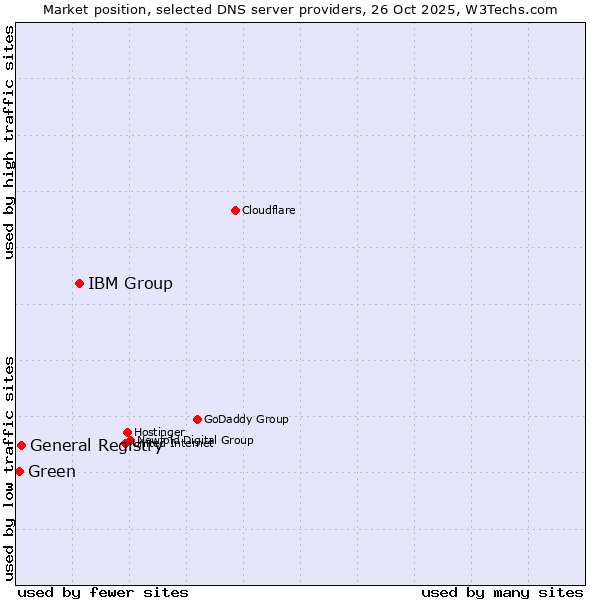 Market position of IBM Group vs. General Registry vs. Green