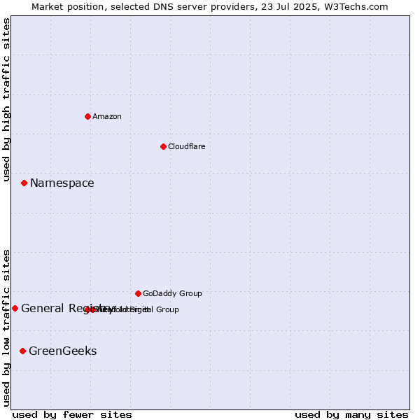 Market position of Namespace vs. GreenGeeks vs. General Registry