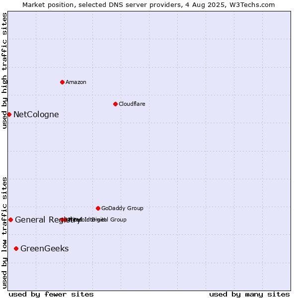 Market position of GreenGeeks vs. General Registry vs. NetCologne