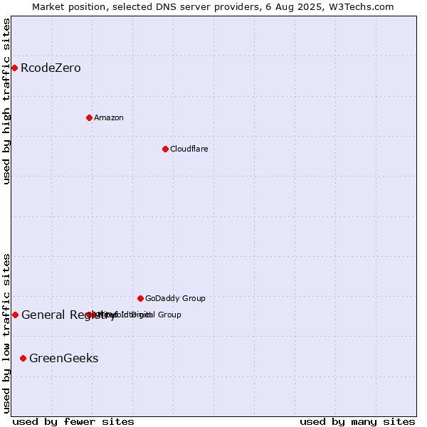 Market position of GreenGeeks vs. General Registry vs. RcodeZero