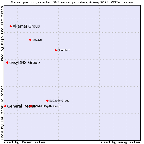 Market position of Akamai Group vs. easyDNS Group vs. General Registry