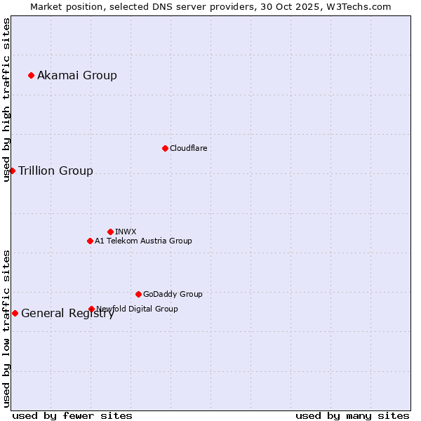 Market position of Akamai Group vs. General Registry vs. Trillion Group