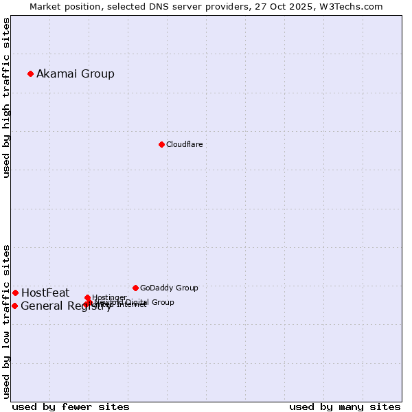 Market position of Akamai Group vs. HostFeat vs. General Registry