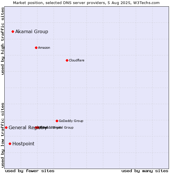Market position of Akamai Group vs. Hostpoint vs. General Registry