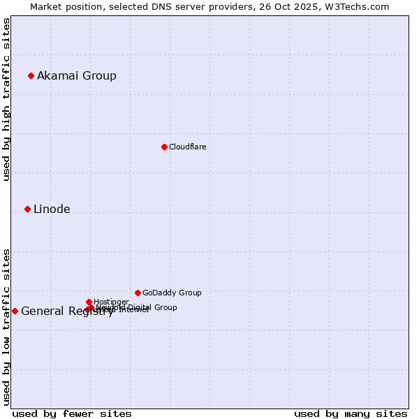 Market position of Akamai Group vs. Linode vs. General Registry