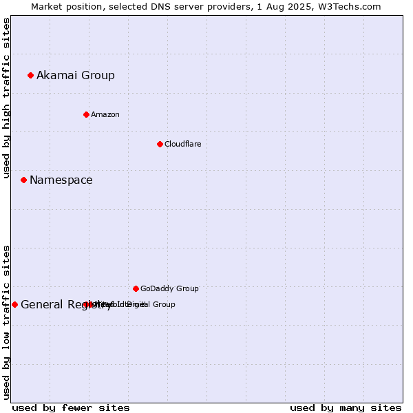 Market position of Akamai Group vs. Namespace vs. General Registry