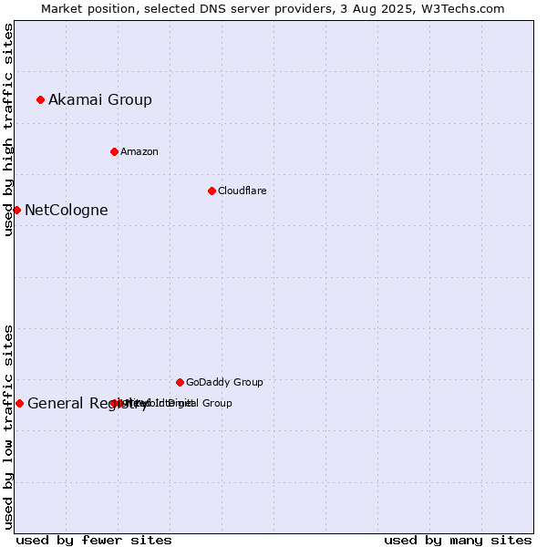 Market position of Akamai Group vs. General Registry vs. NetCologne