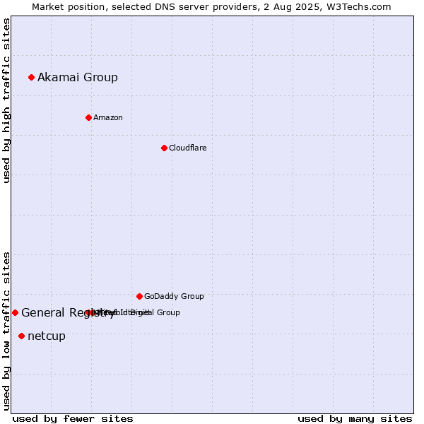 Market position of Akamai Group vs. netcup vs. General Registry
