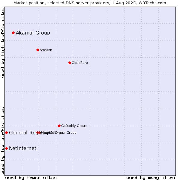 Market position of Akamai Group vs. General Registry vs. Netinternet