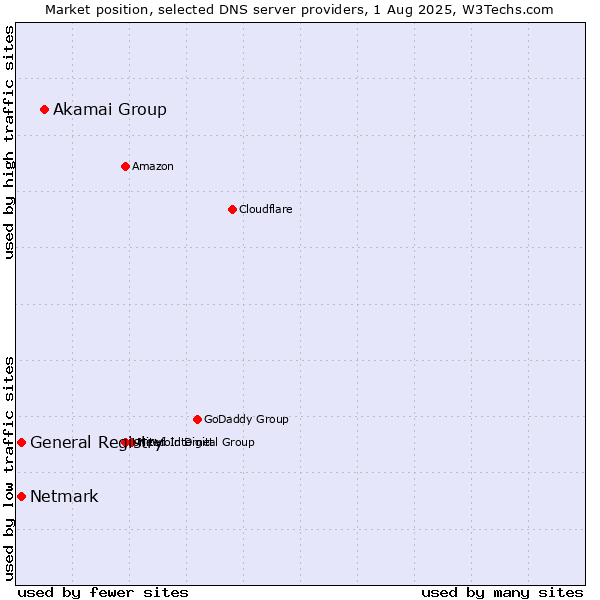 Market position of Akamai Group vs. General Registry vs. Netmark