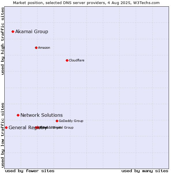 Market position of Network Solutions vs. Akamai Group vs. General Registry