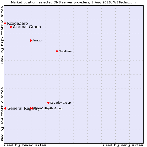 Market position of Akamai Group vs. General Registry vs. RcodeZero