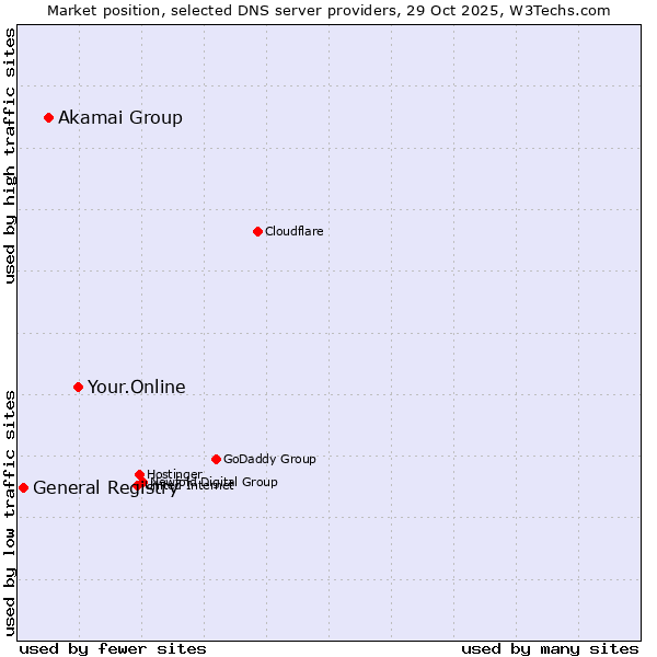 Market position of Your.Online vs. Akamai Group vs. General Registry
