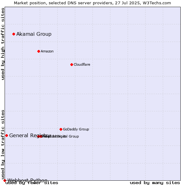Market position of Akamai Group vs. General Registry vs. Webhost Python