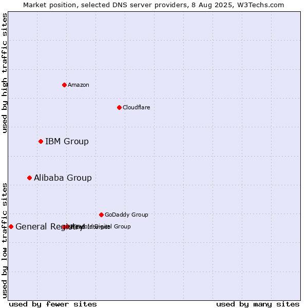 Market position of IBM Group vs. Alibaba Group vs. General Registry