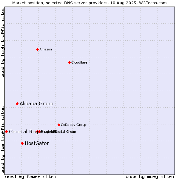 Market position of HostGator vs. Alibaba Group vs. General Registry