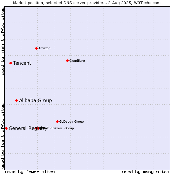 Market position of Alibaba Group vs. Tencent vs. General Registry